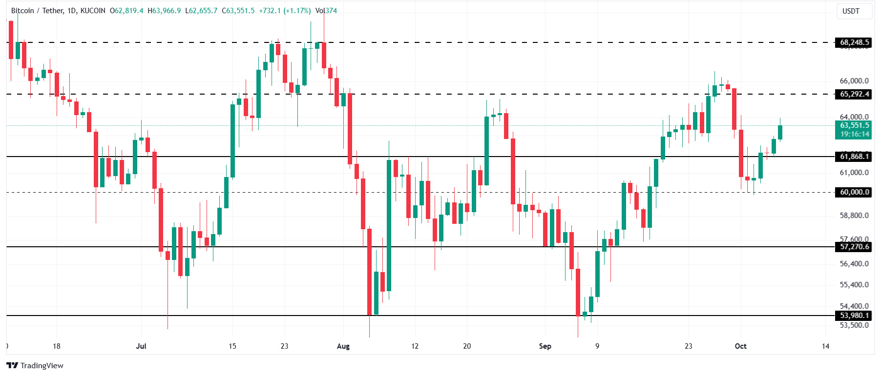 Análisis de precios de Bitcoin. Fuente: TradingView