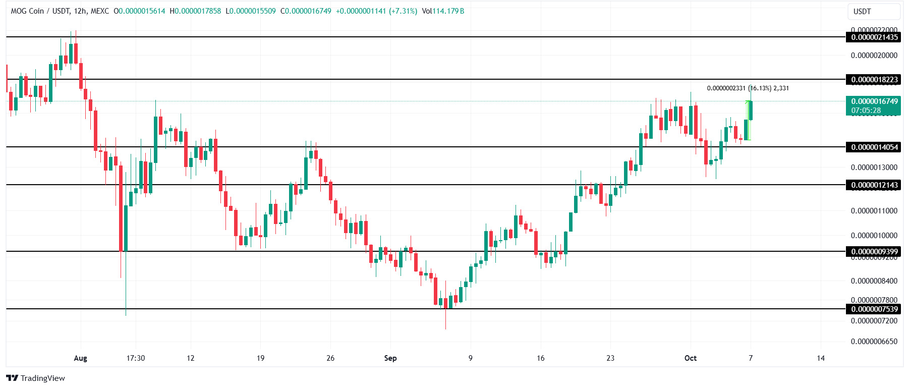 Análisis de precios de MOG. Fuente: TradingView