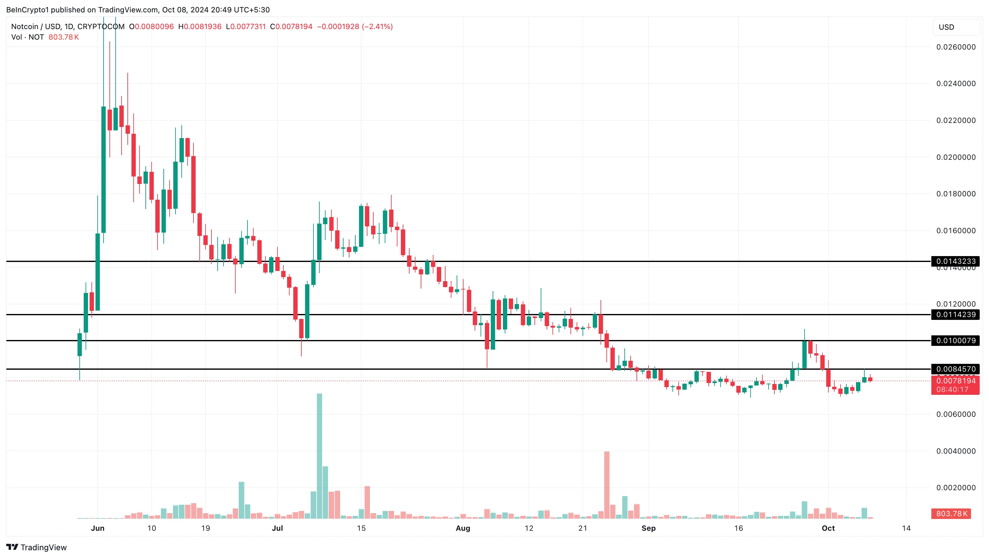 Predicción del precio de Notcoin después de quemar el token de lanzamiento aéreo de Telegram