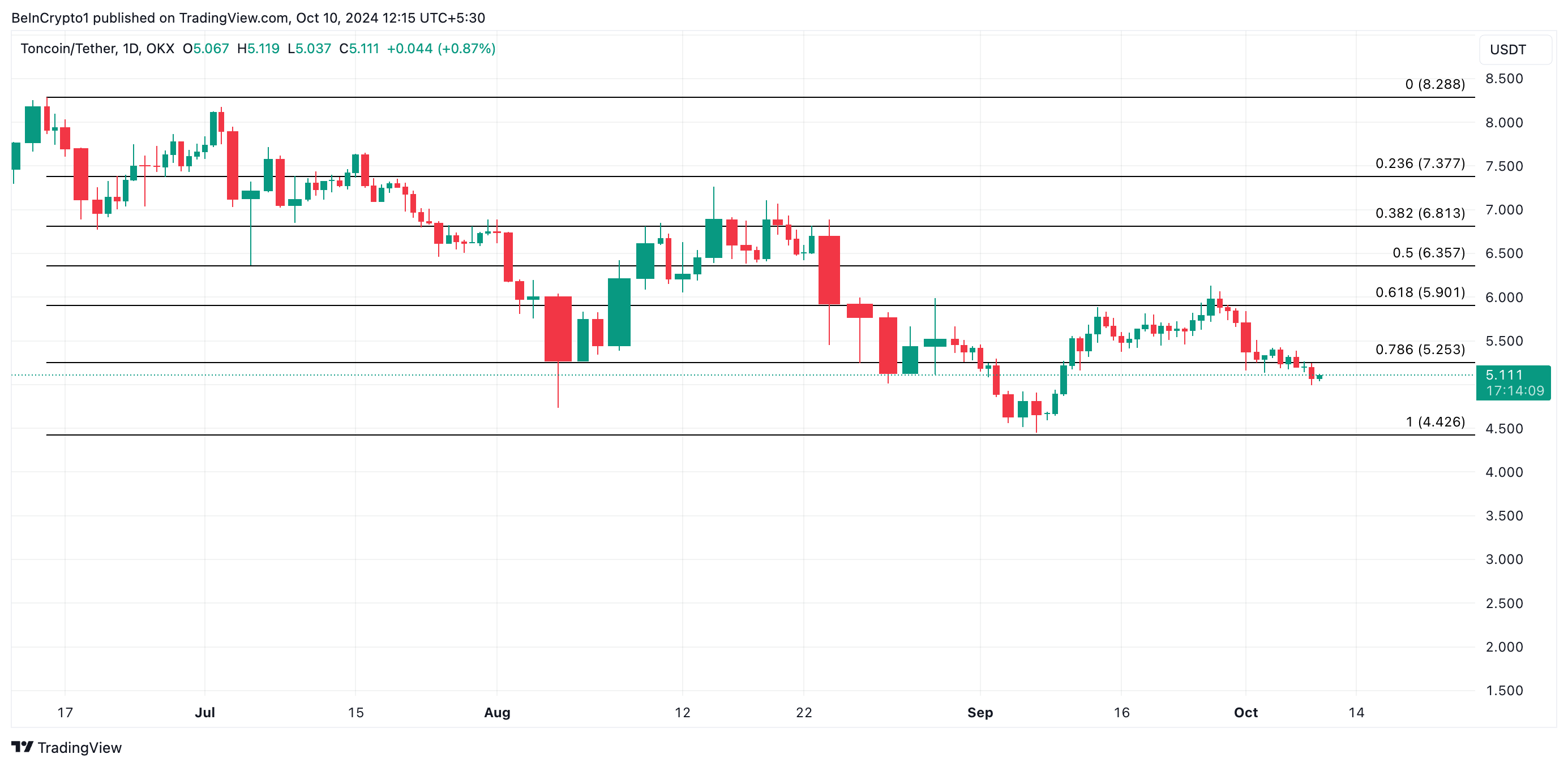 Análisis de precios de Toncoin