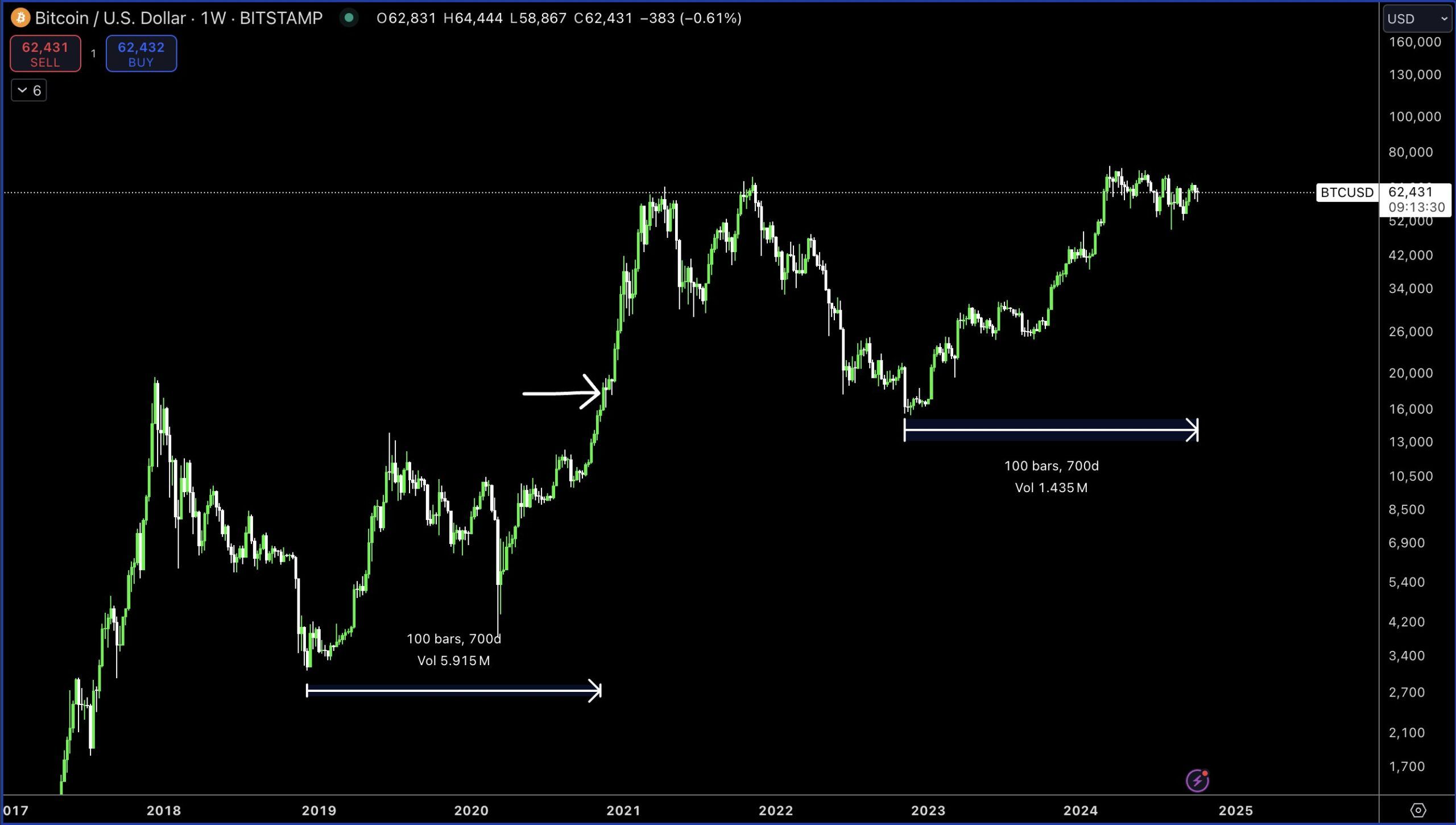 Historial de precios de Bitcoin. 