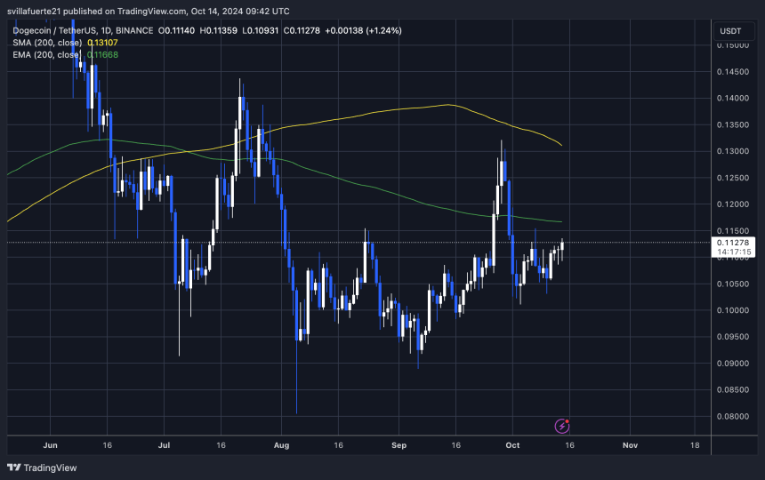 DOGE prueba la oferta crucial a 0,11 dólares por debajo de la EMA 1D 200. 