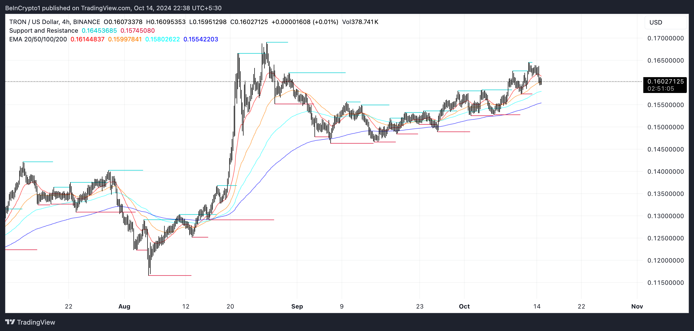 TRX EMA y líneas de soporte y resistencia