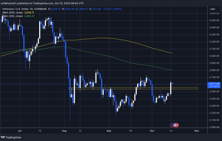 ETH breaks above $2,500 resistance