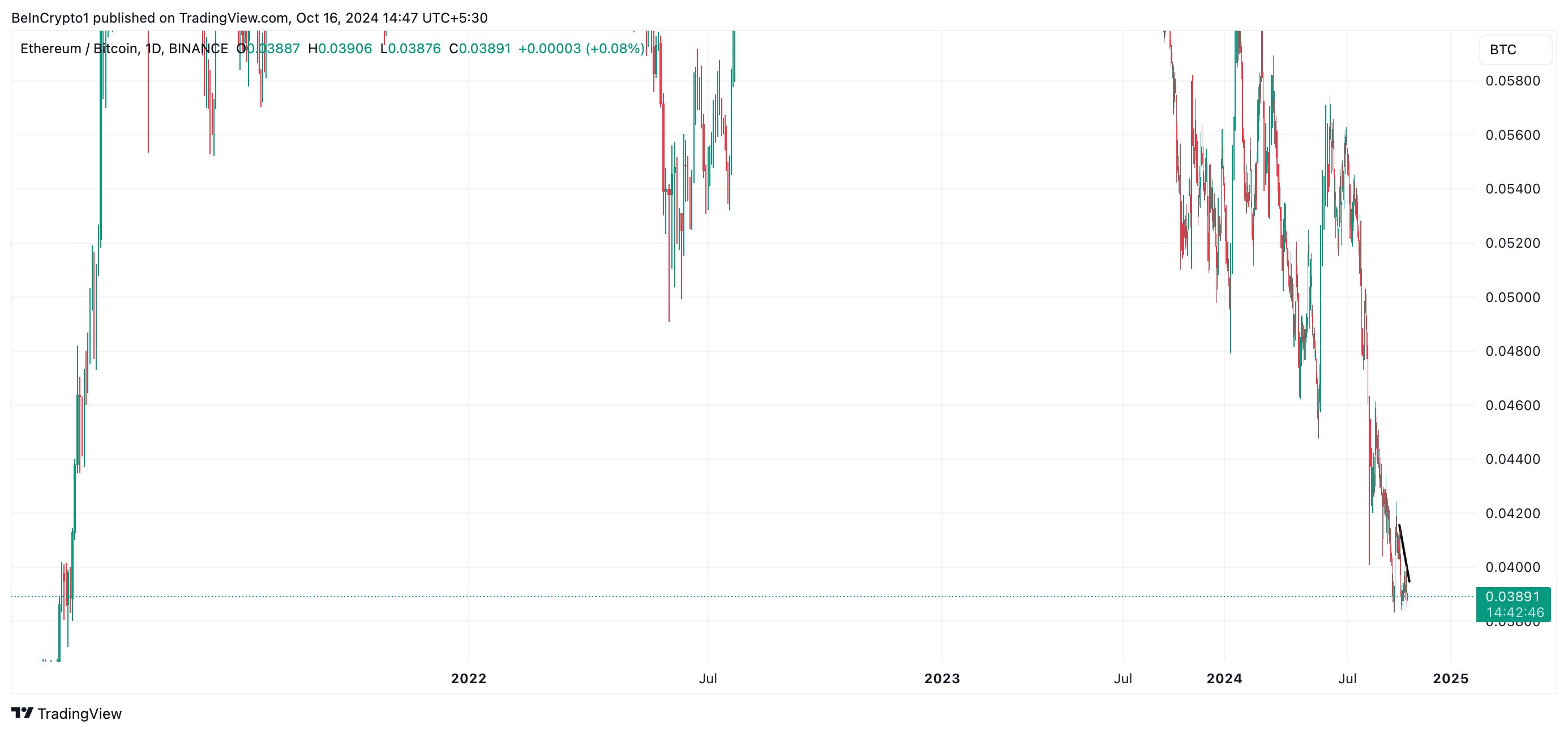 relación eth/bitc