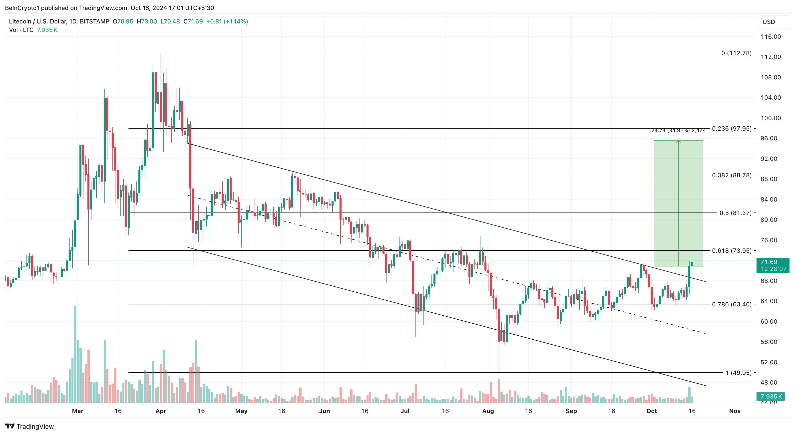 Análisis de precios de Litecoin después de la presentación del ETF