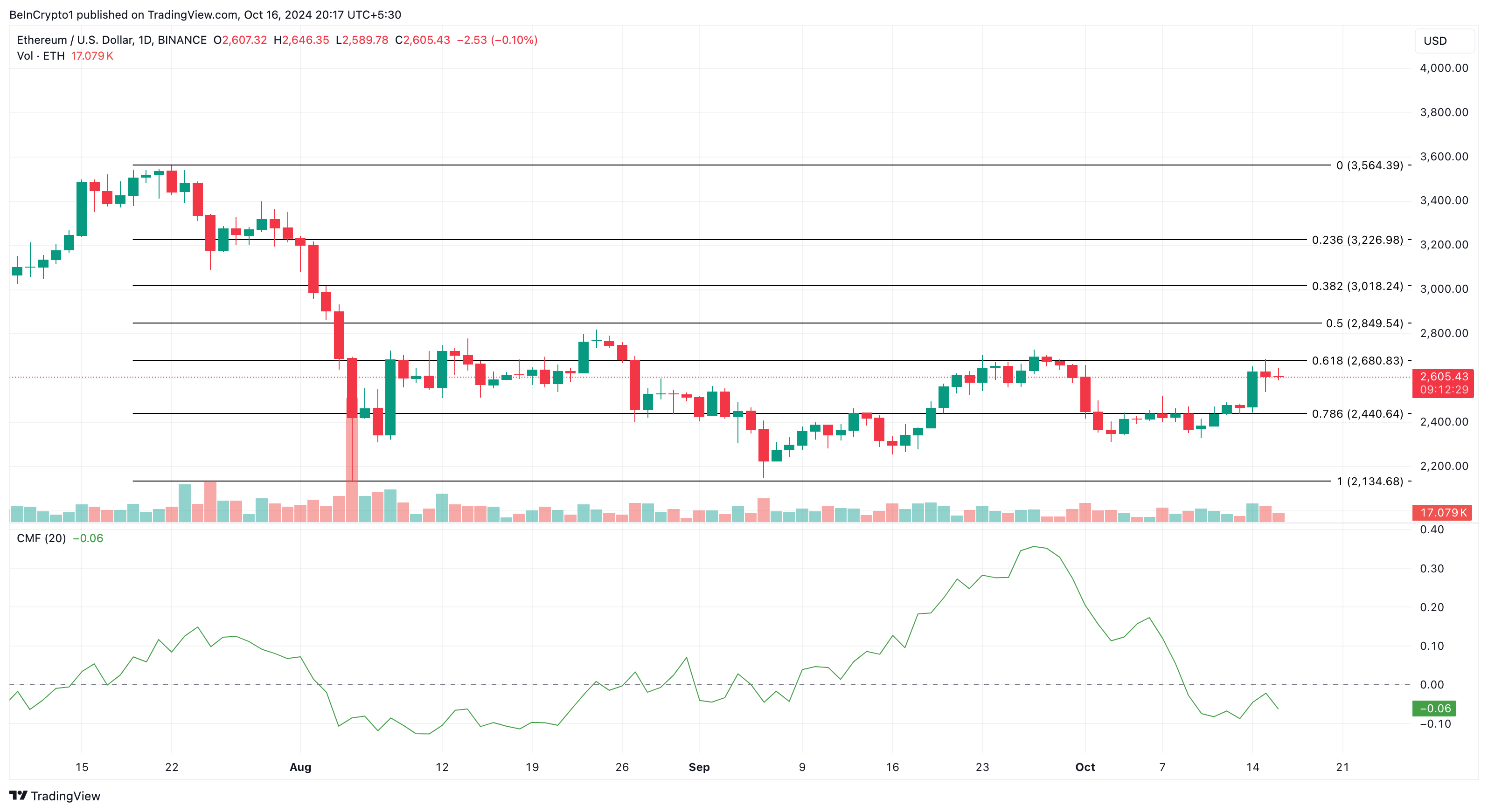 Análisis de precios de Ethereum 