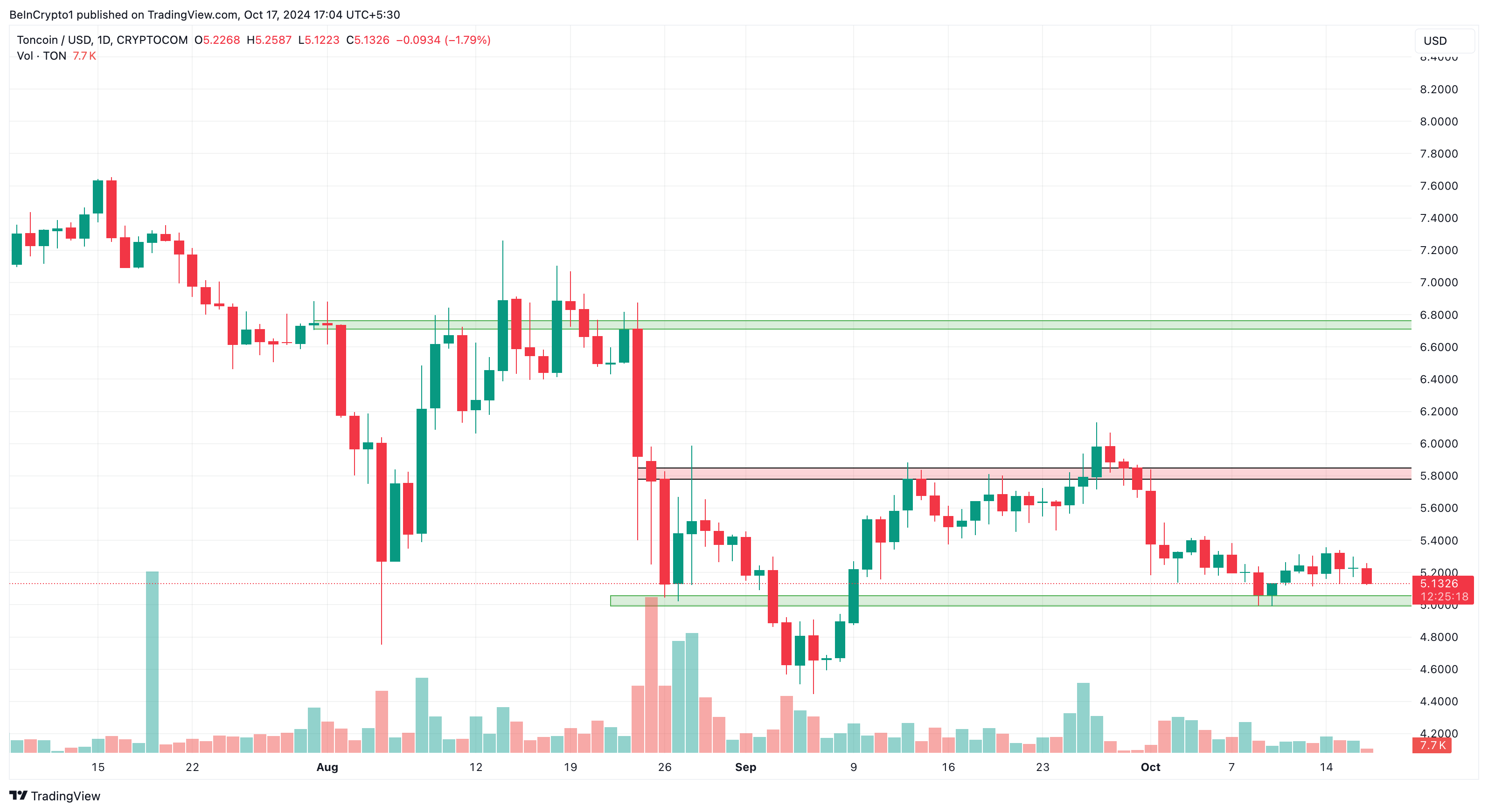 Análisis de precios de Toncoin