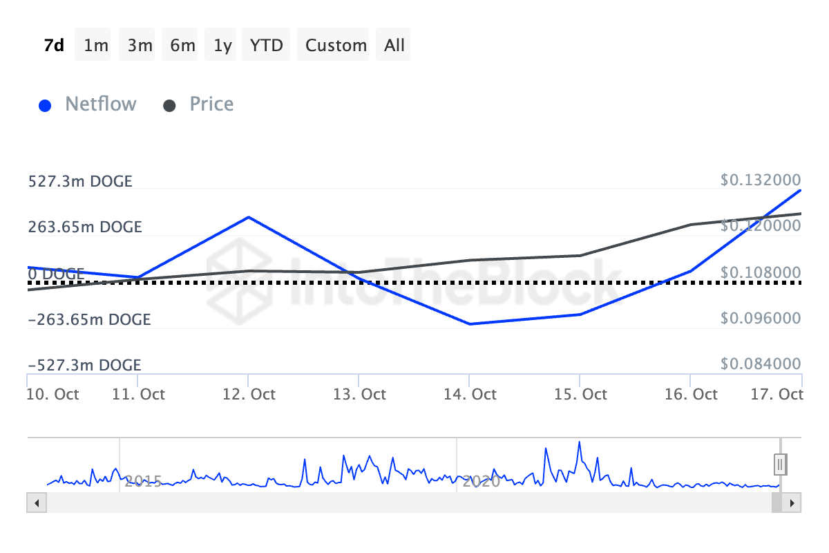 Netflow para grandes poseedores de Dogecoin