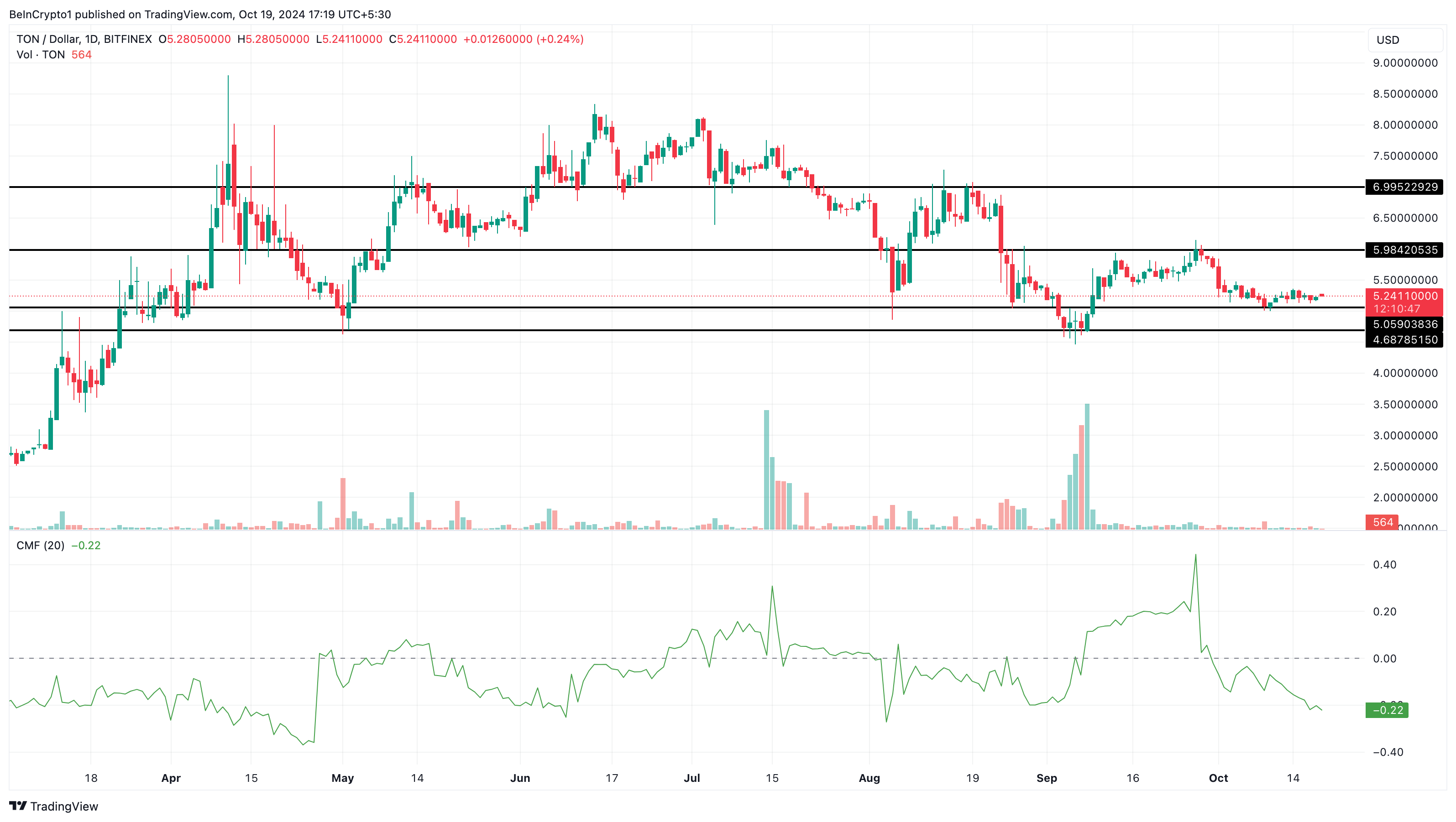 Análisis de precios de Toncoin