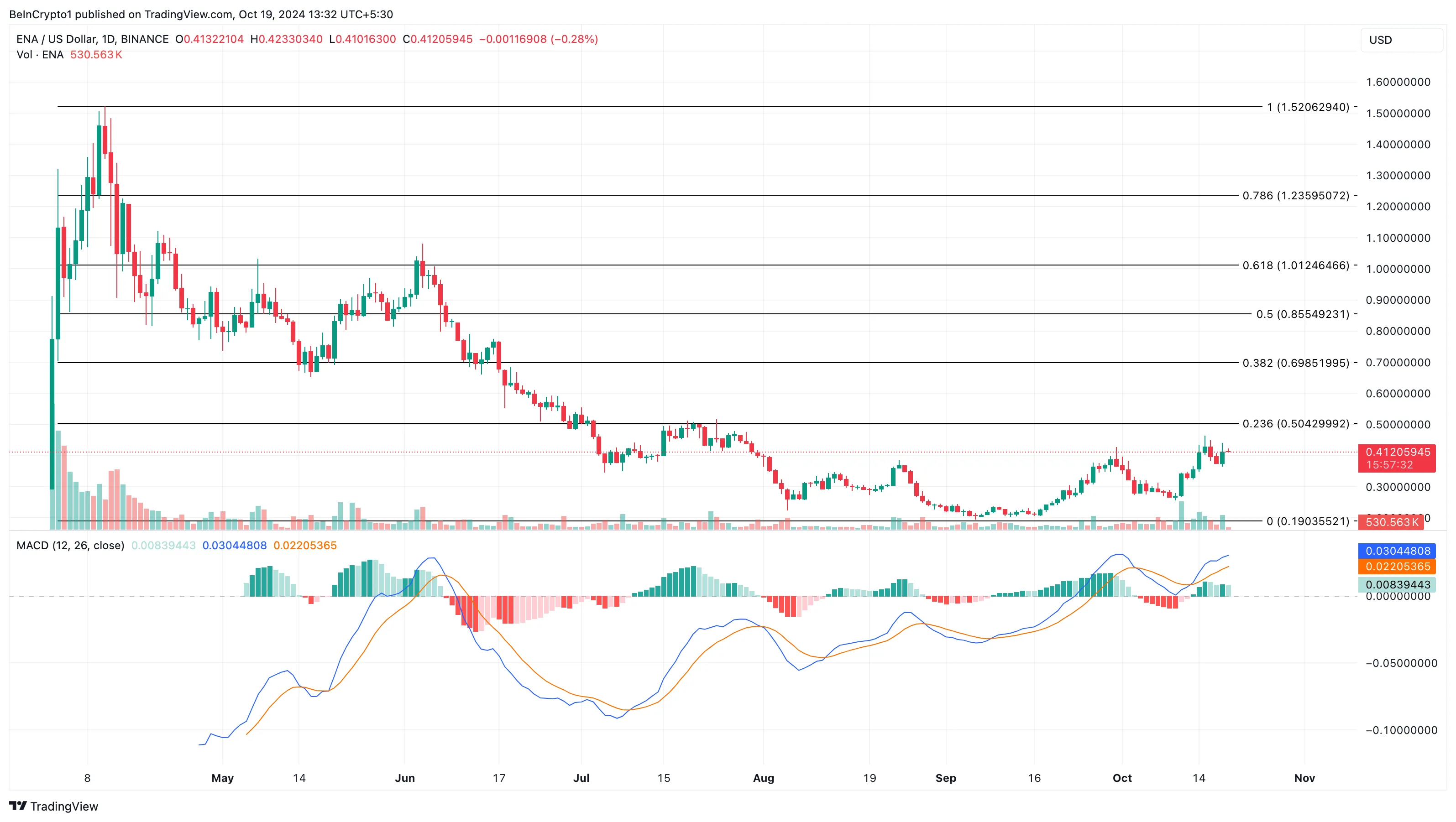 Análisis de precios de ganadores de altcoins de ENA