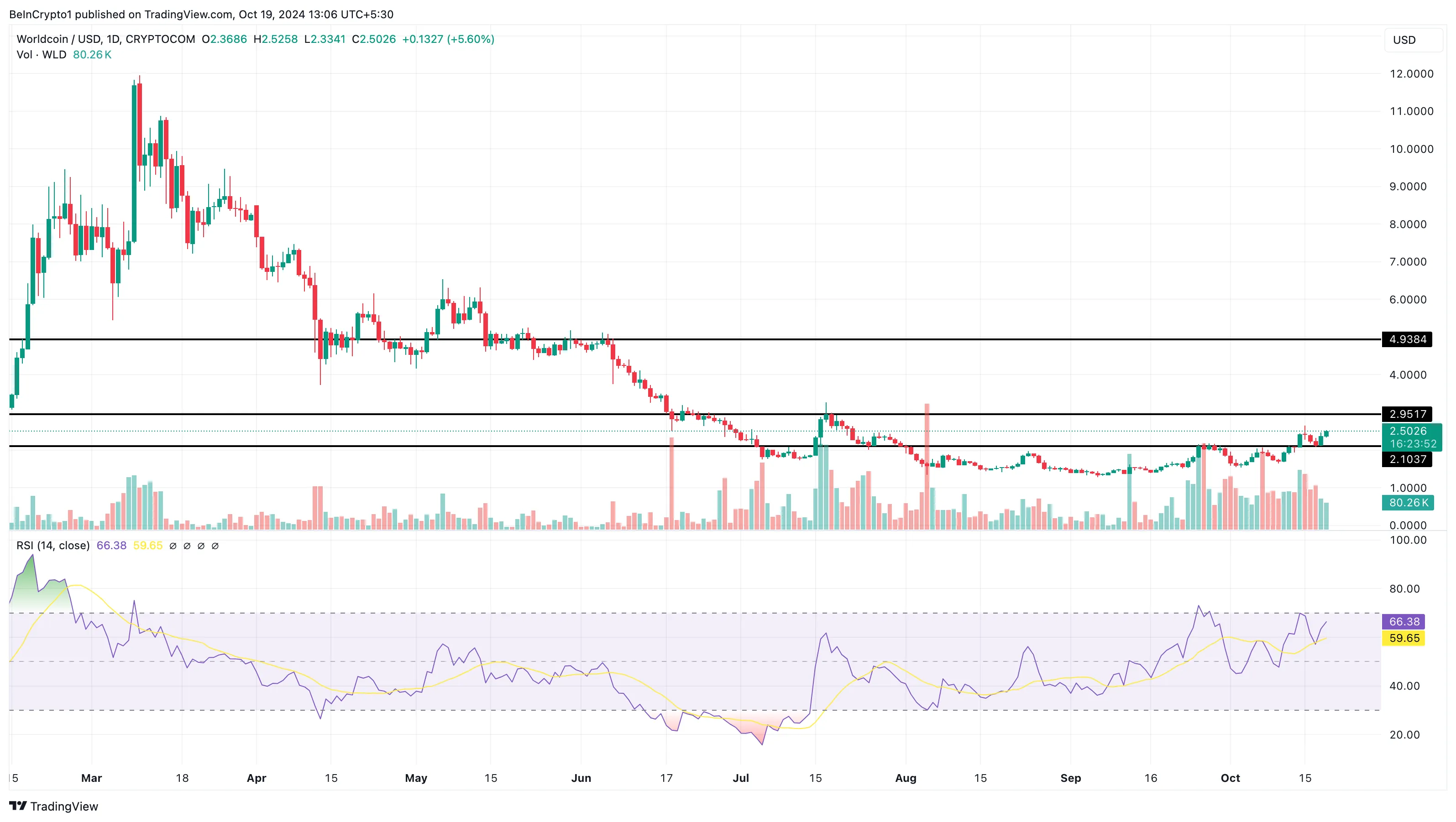 Análisis de ganancias de altcoins de Worldcoin