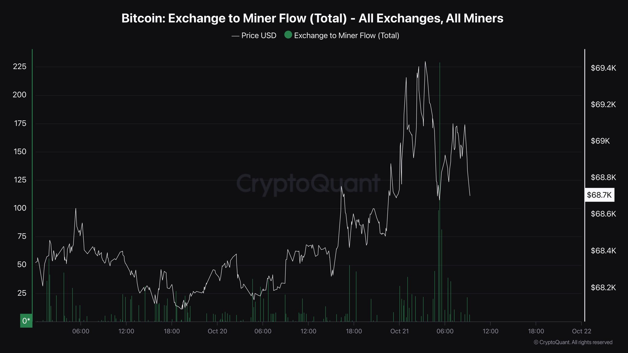 Intercambio de Bitcoin en flujo de mineros.