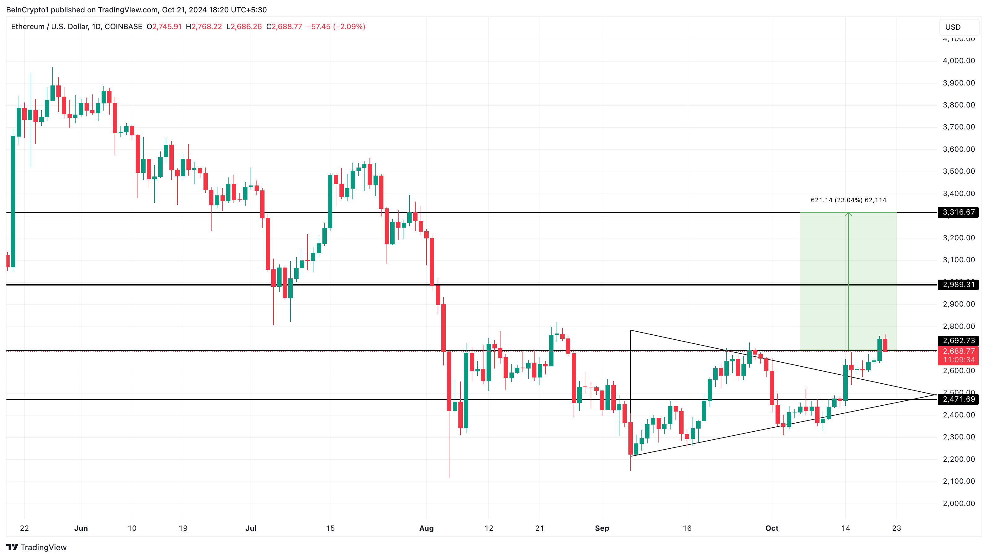 Análisis de precios de Ethereum