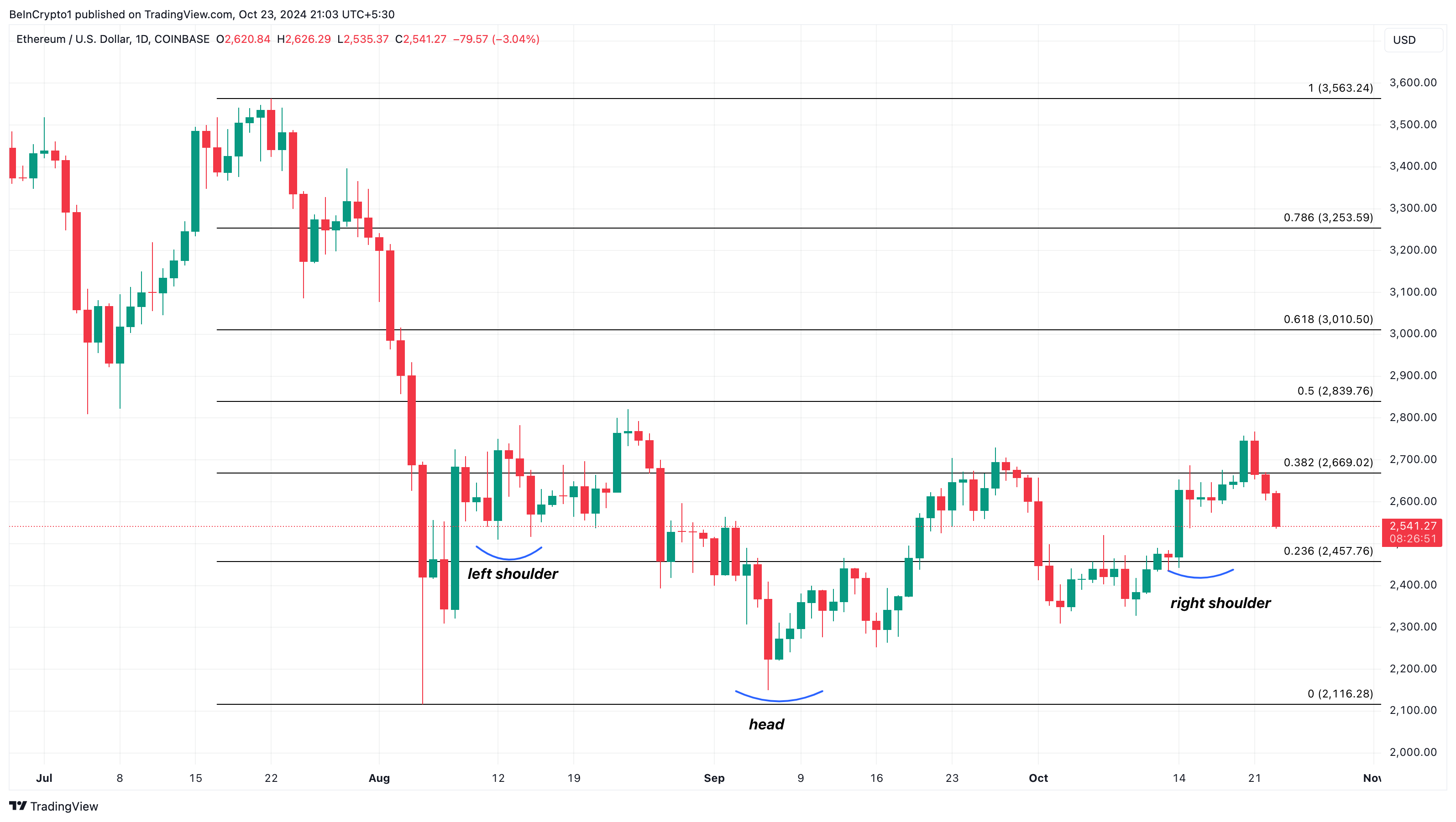 Análisis de precios alcistas de Ethereum