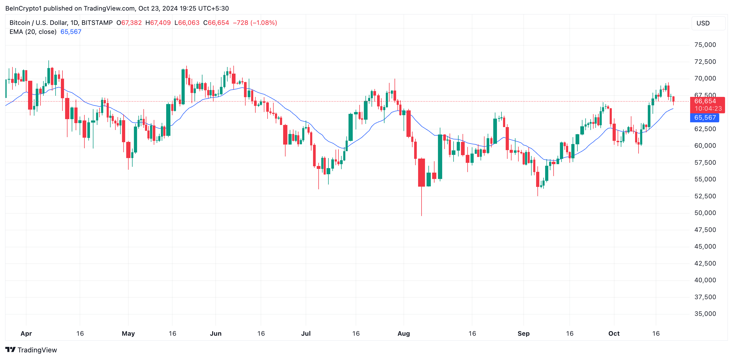 EMA de 20 días de Bitcoin.