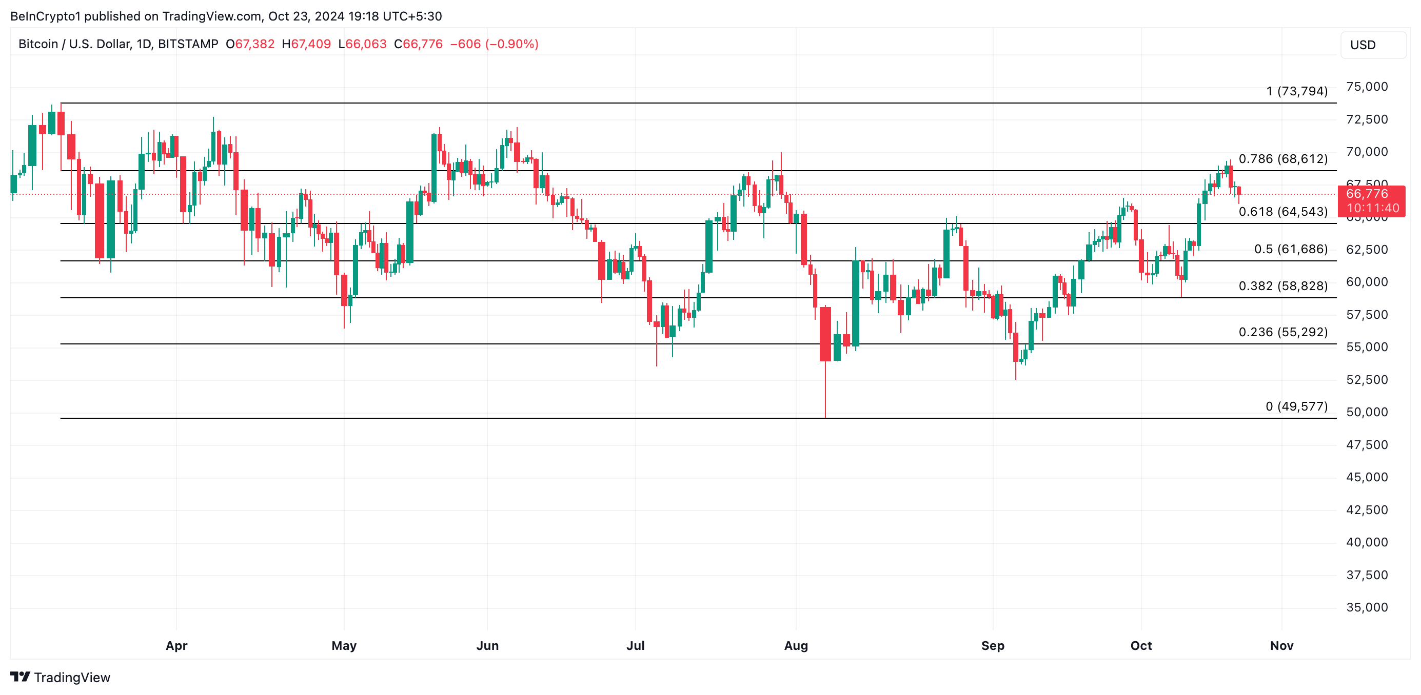 Análisis de precios de Bitcoin.