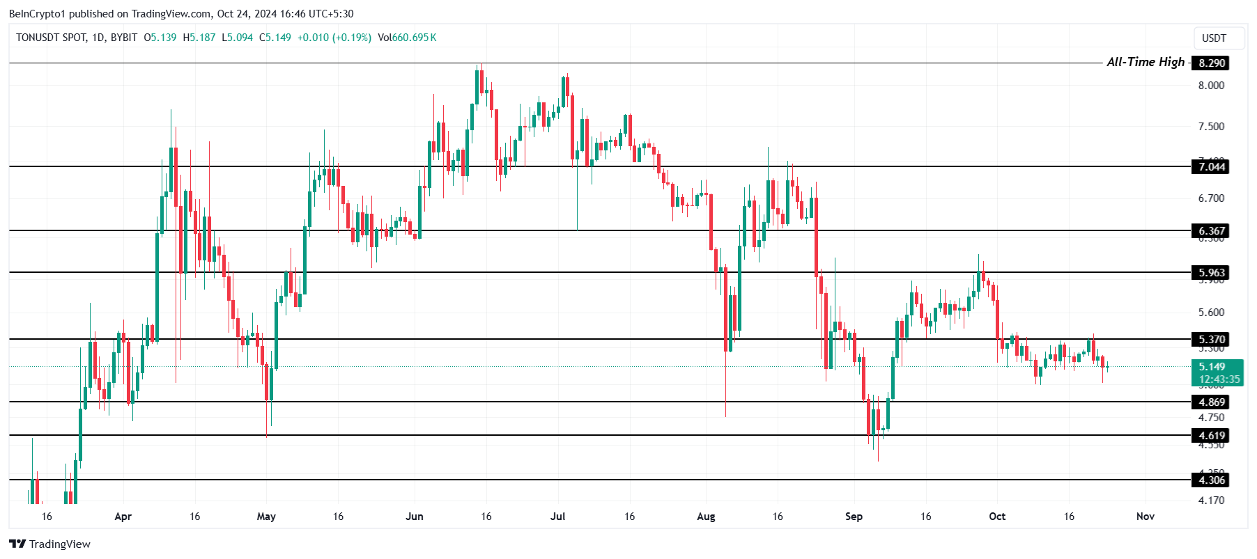 Análisis de precios de Toncoin.