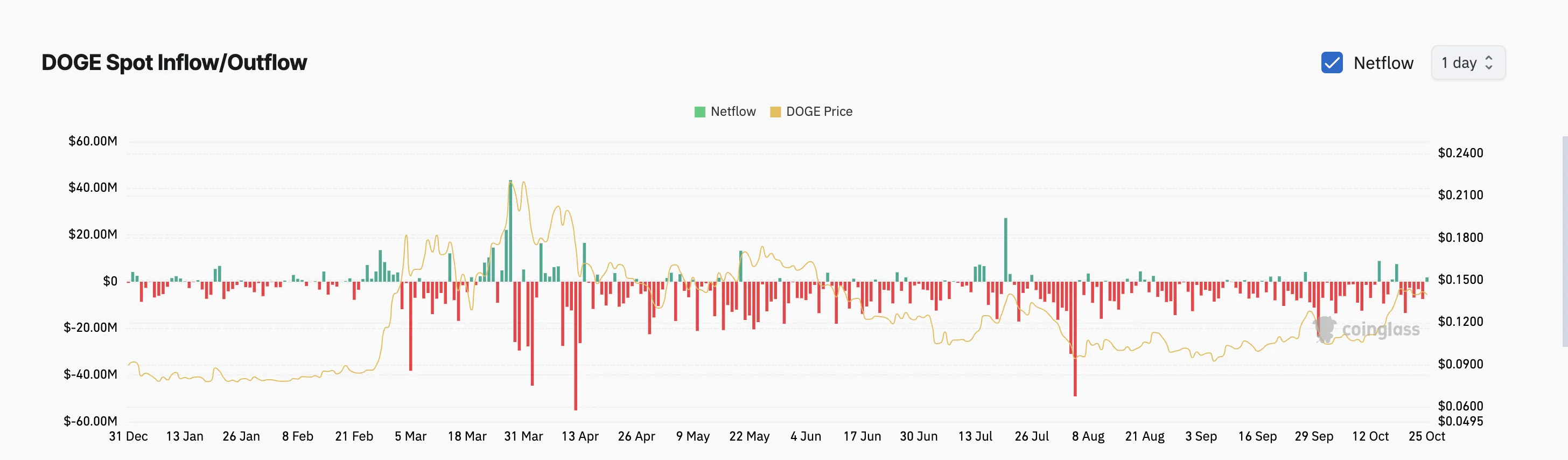 Flujo de red al contado de Dogecoin