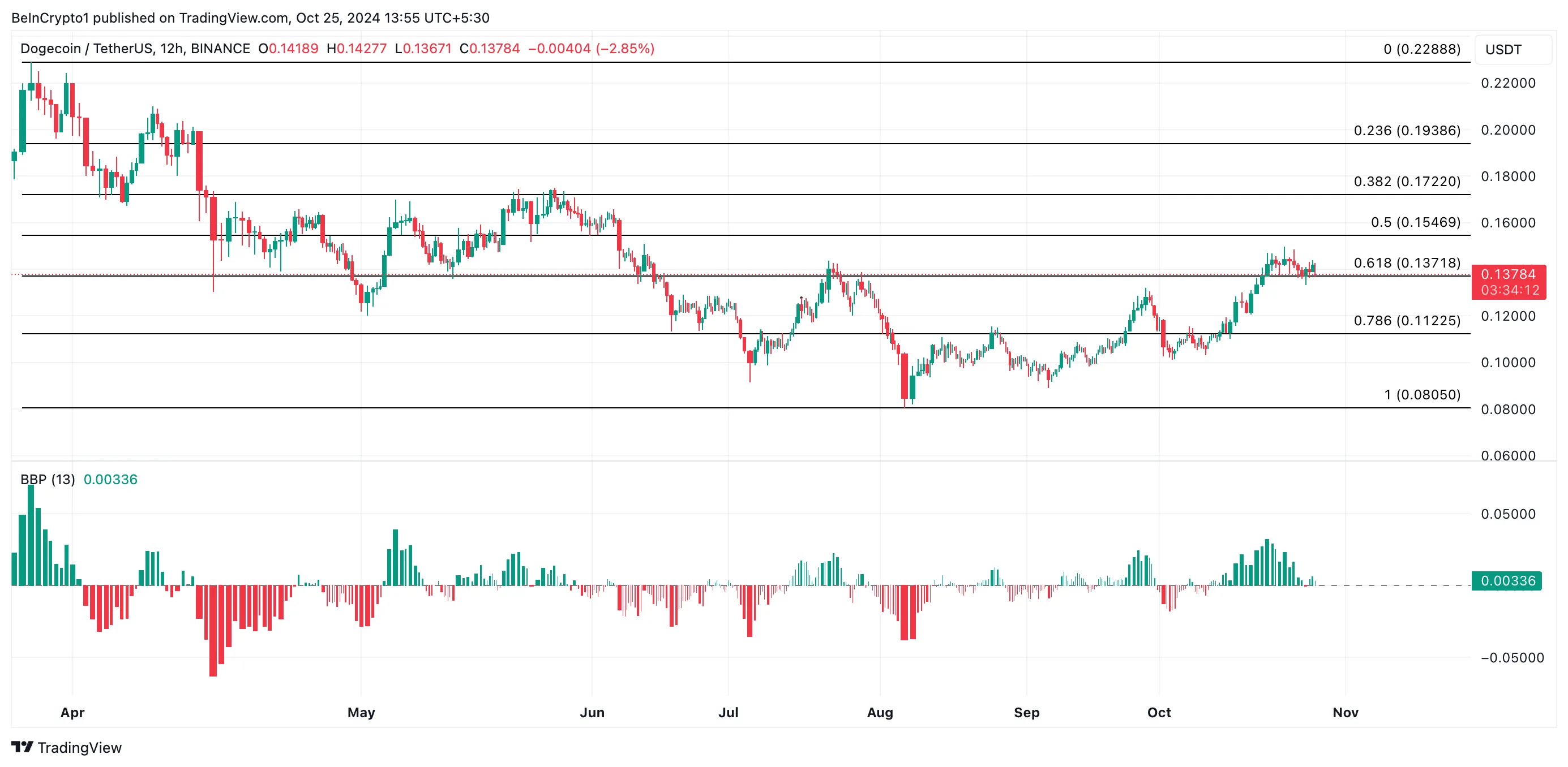 Análisis de precios de Dogecoin