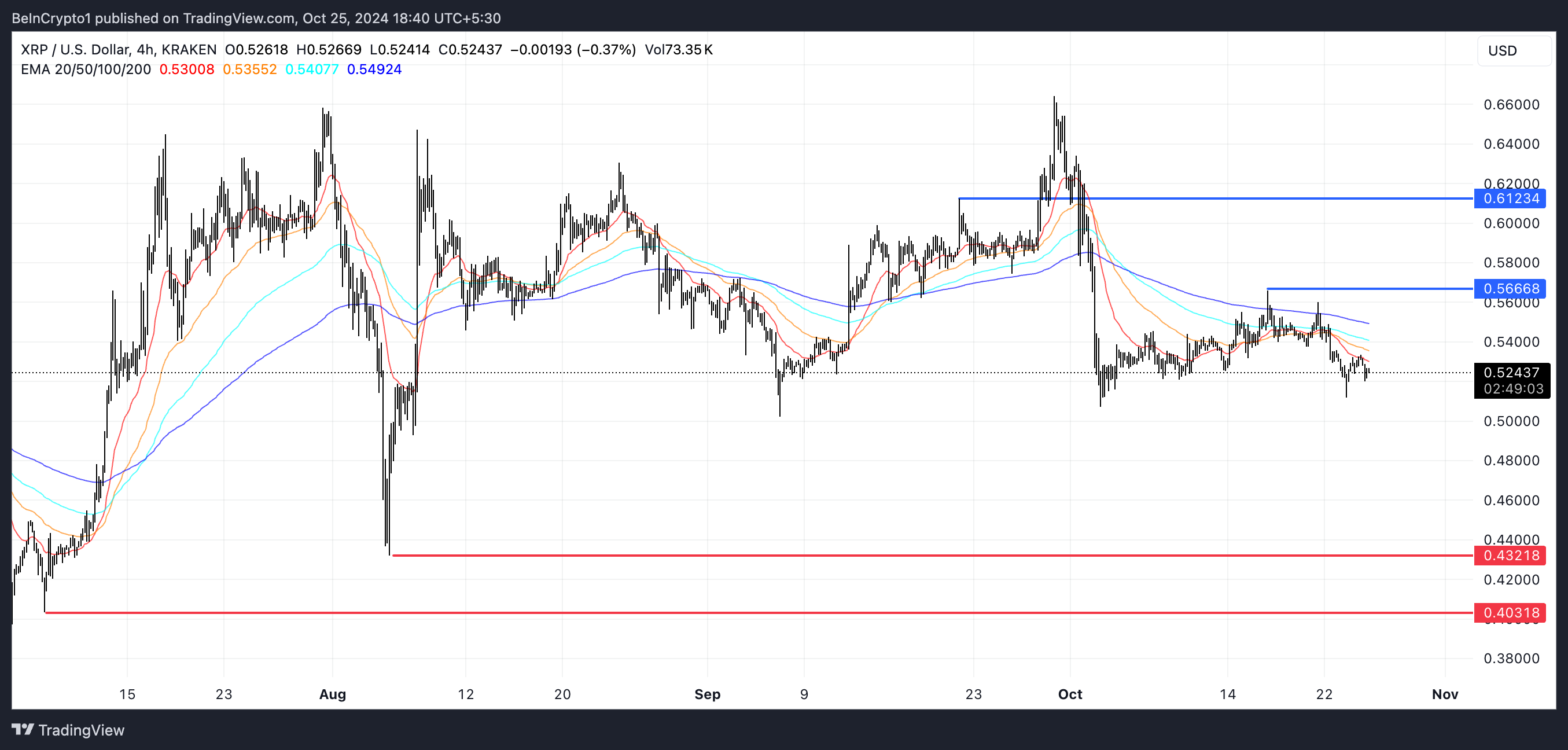 Líneas XRP EMA y soporte y resistencia.