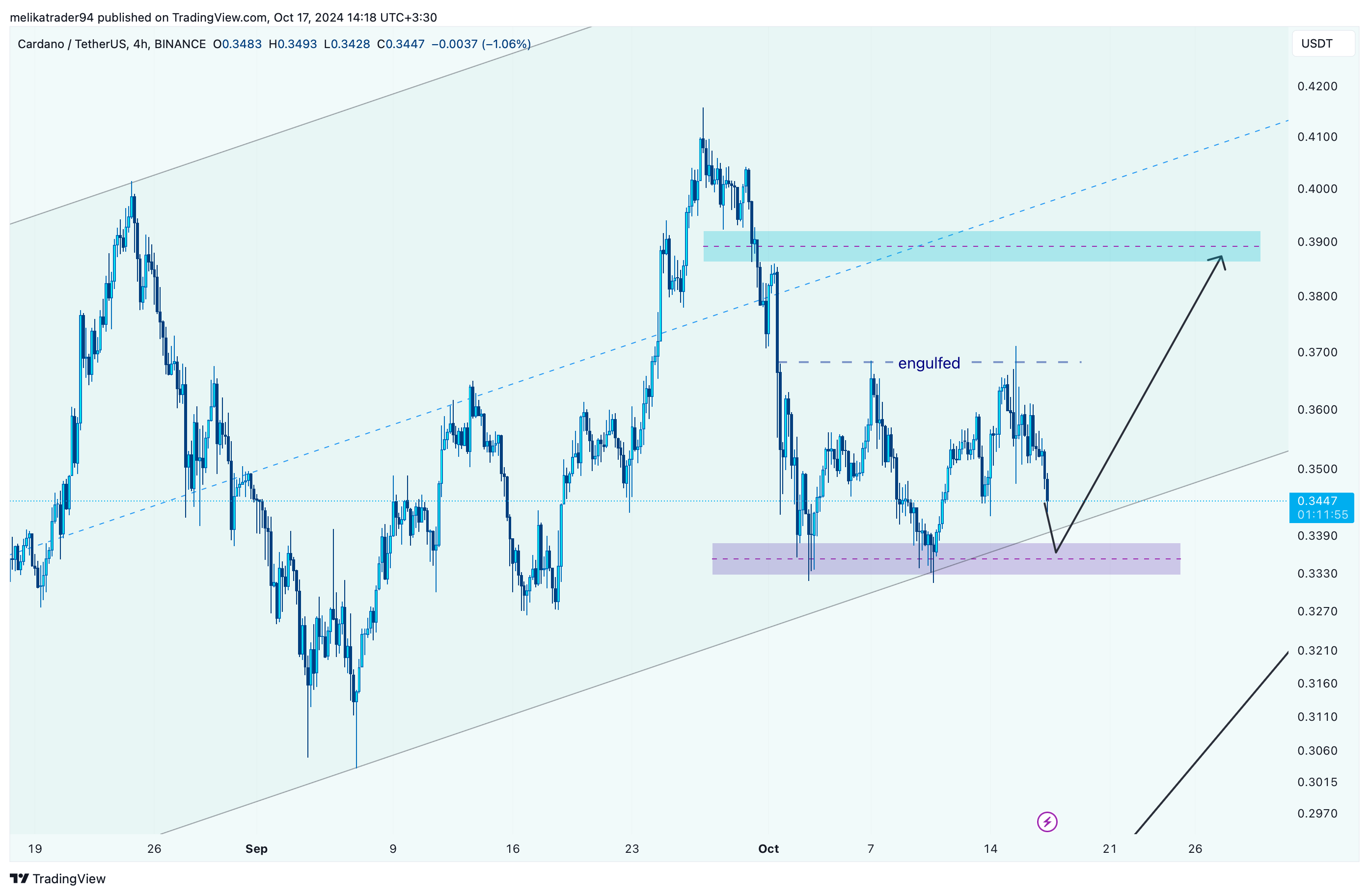 Análisis de precios de Cardano en el corto plazo