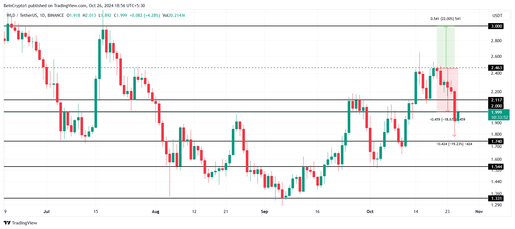 Análisis de precios de Worldcoin. 