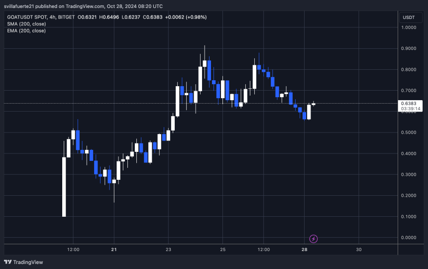 GOAT se mantiene por encima de $ 0,56 