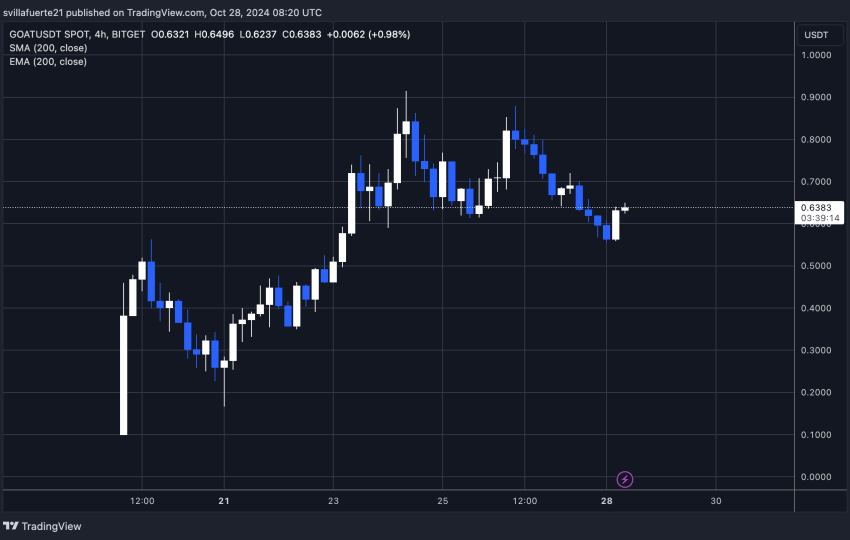 GOAT holding above $0.56