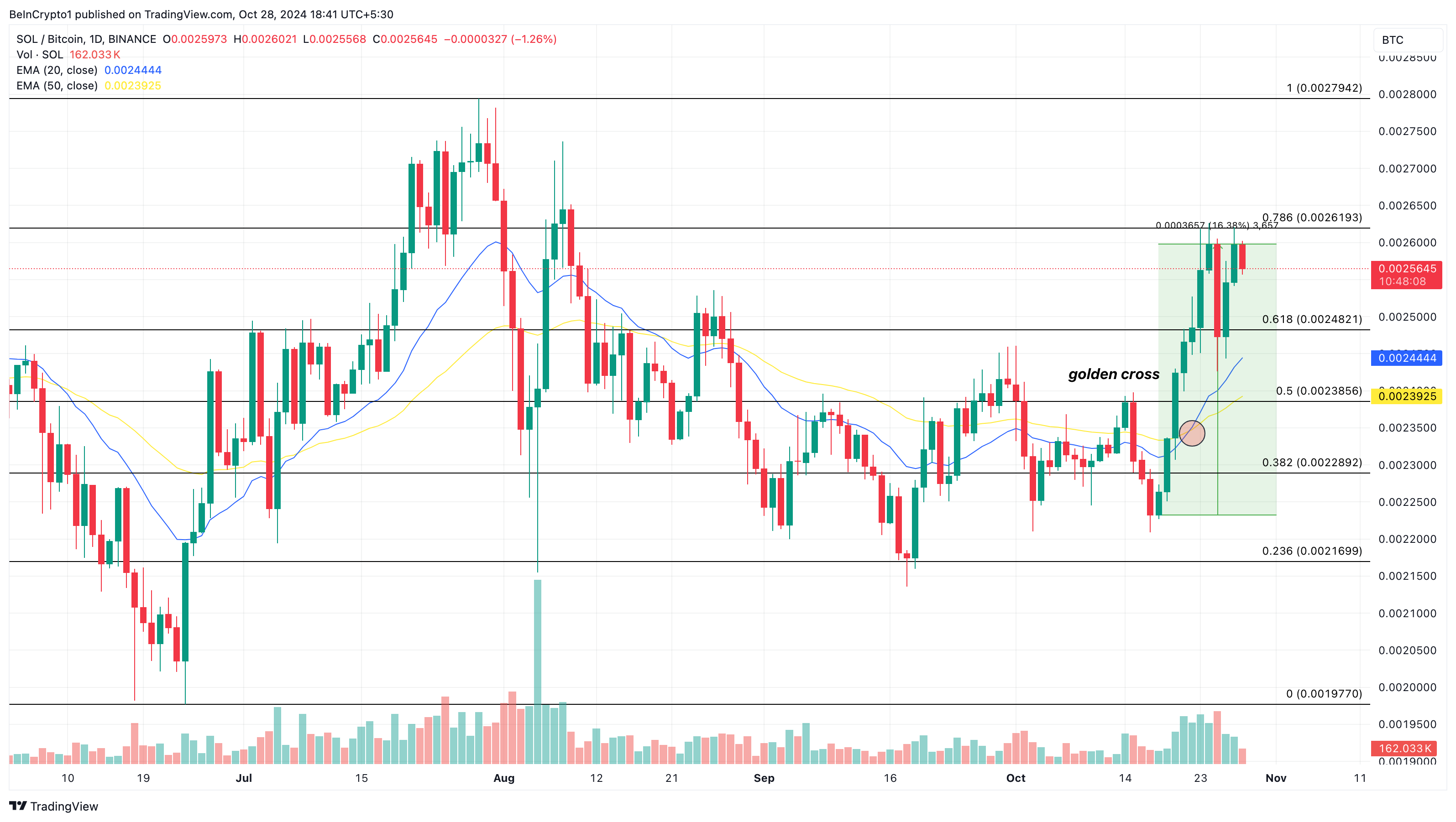 Rendimiento de la altcoin Solana frente a BTC