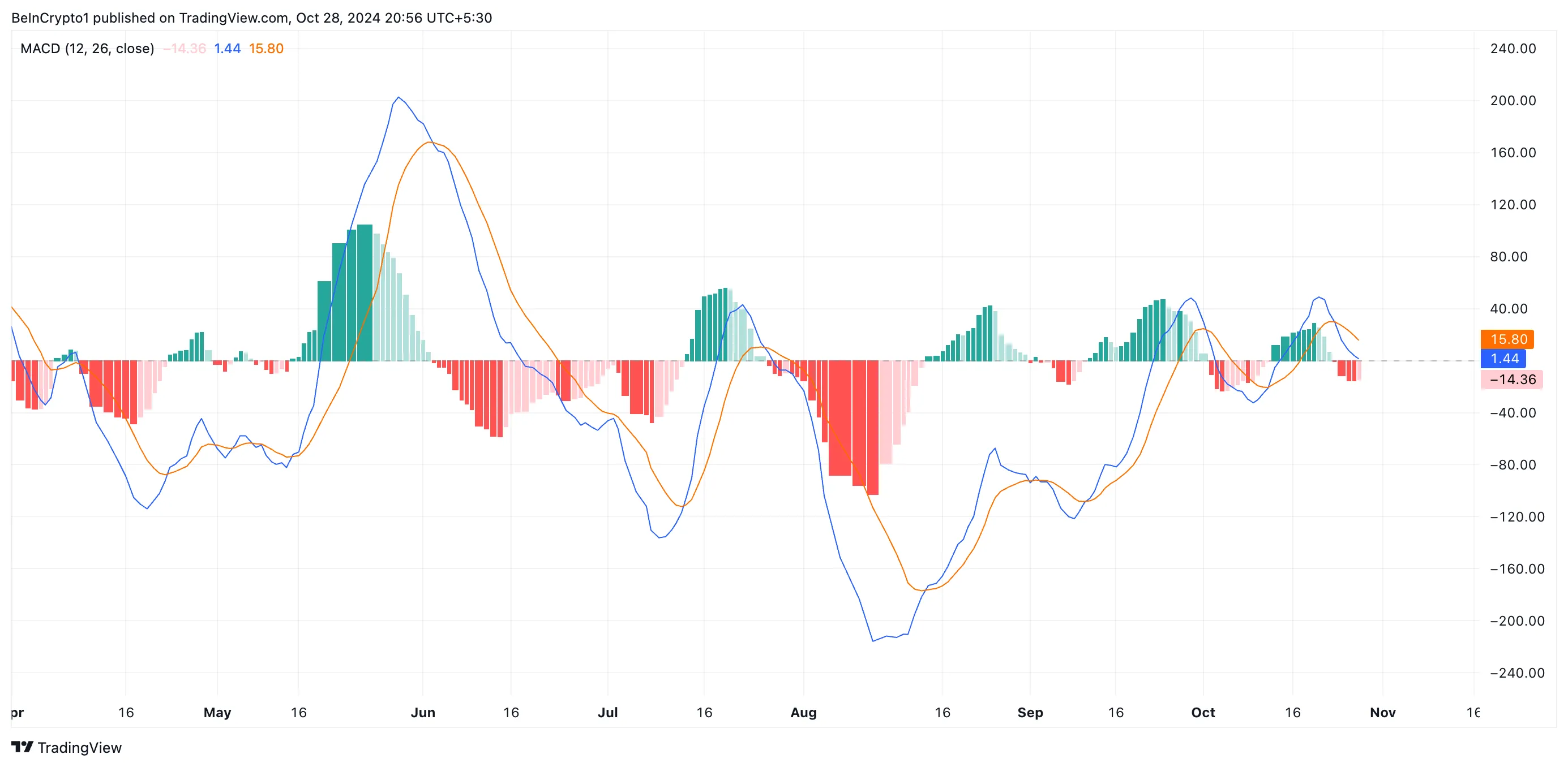 ET MACD