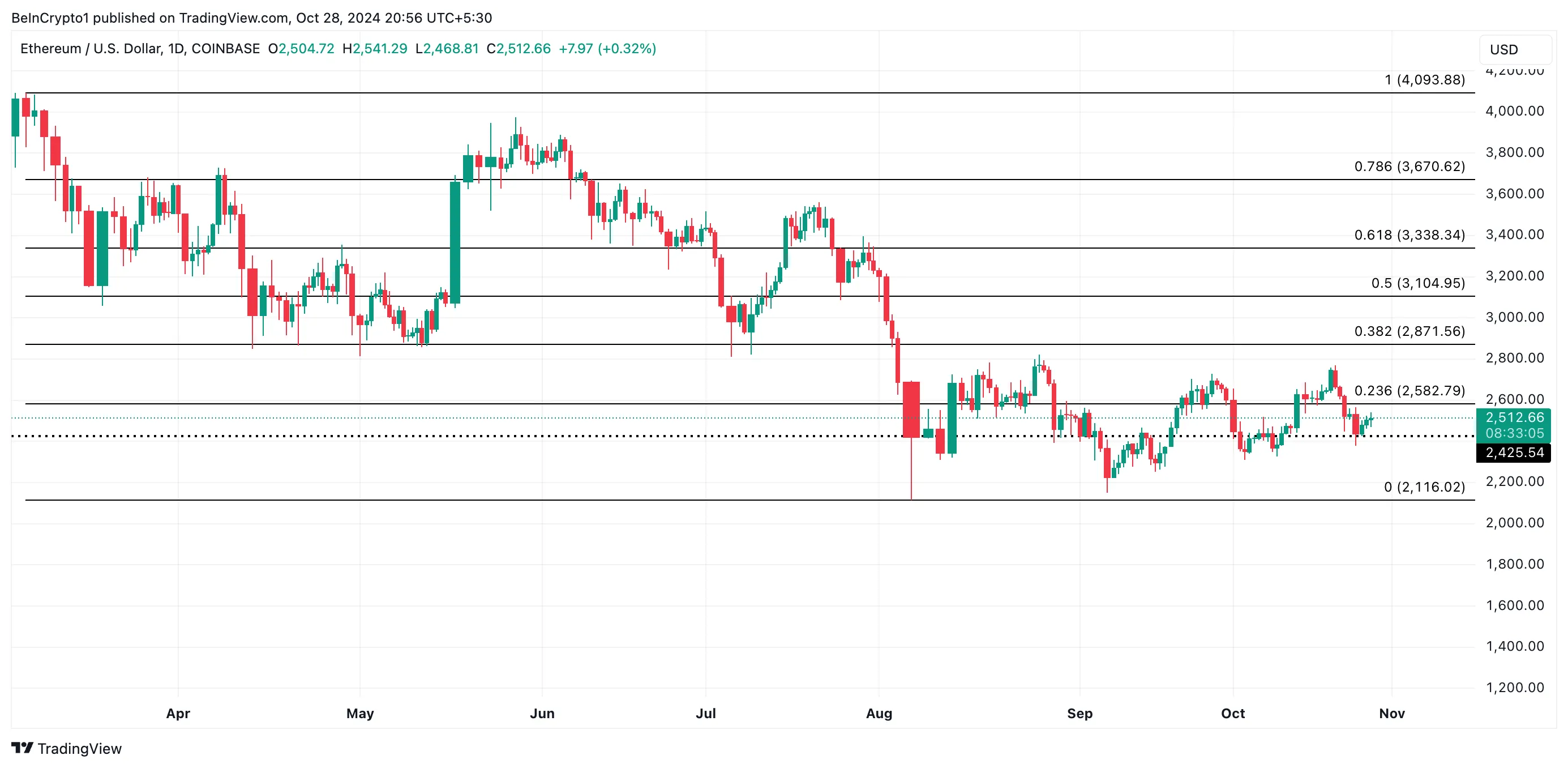 Análisis de precios de ETH.