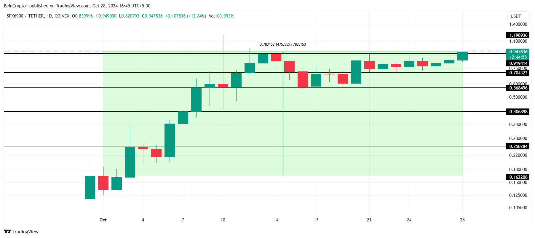 Análisis de precios de SPX.