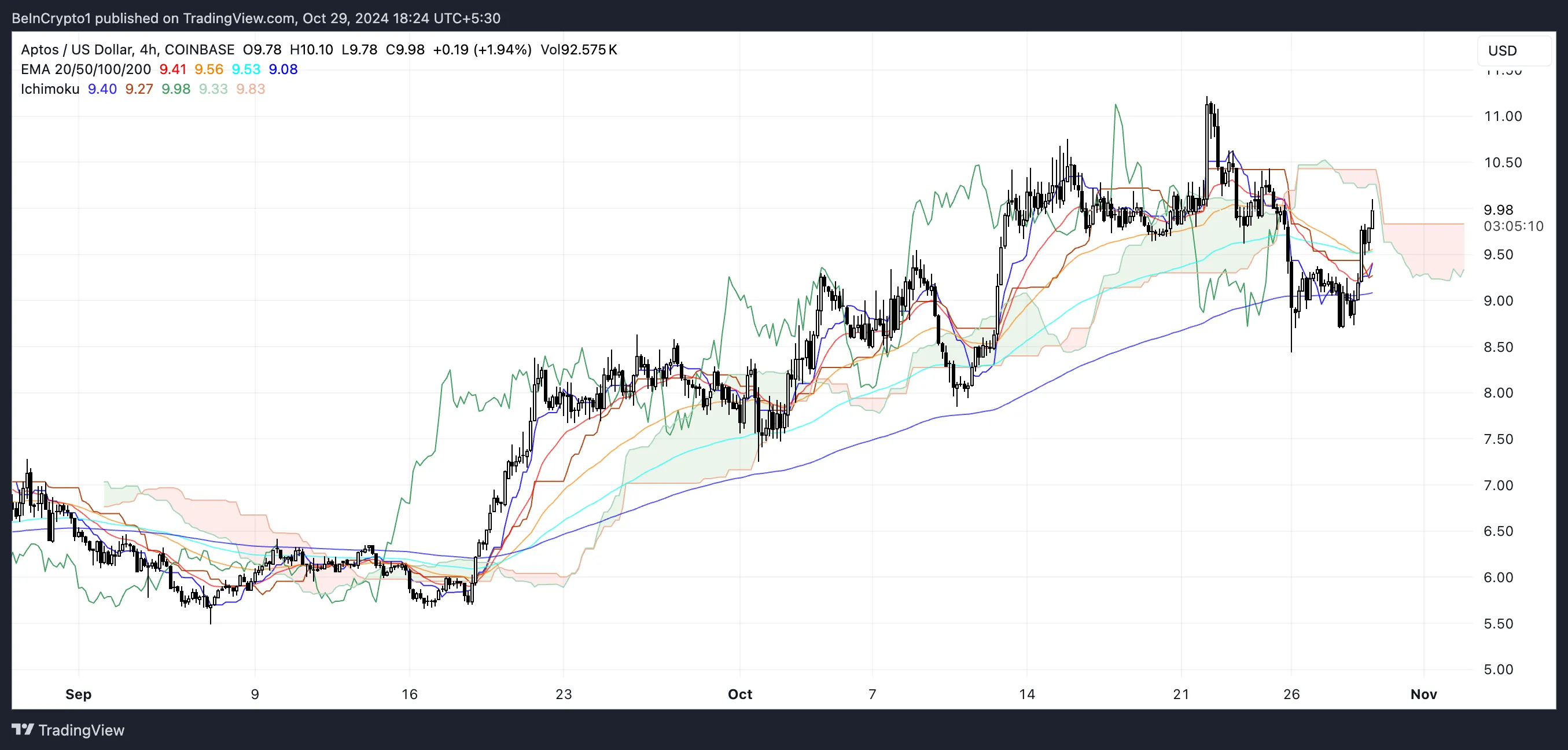 Nube Aptos Ichimoku.