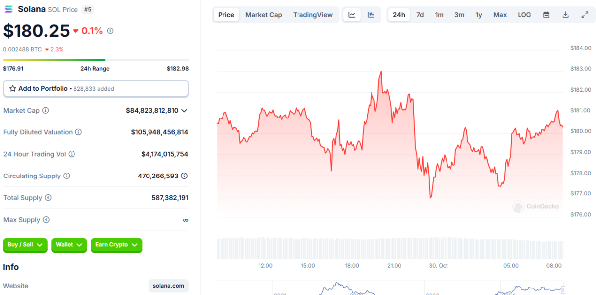 BTC sube, SOL sorprende: ¿Qué está pasando en el mercado de las criptomonedas?