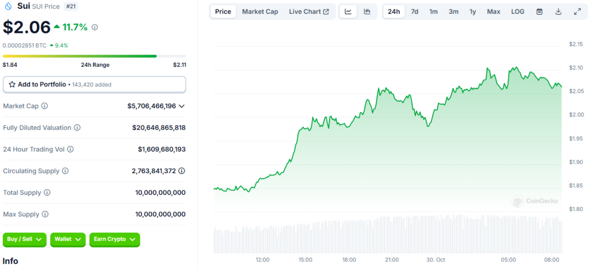 BTC sube, SOL sorprende: ¿Qué está pasando en el mercado de las criptomonedas?