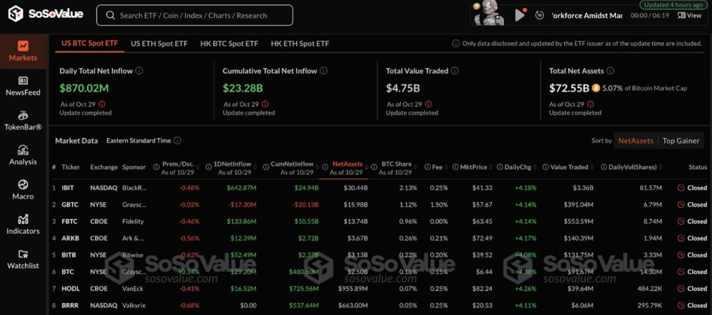 Las entradas de ETF al contado de Bitcoin alcanzaron los 870 millones de dólares mientras el precio de Bitcoin se dispara a 72 mil dólares