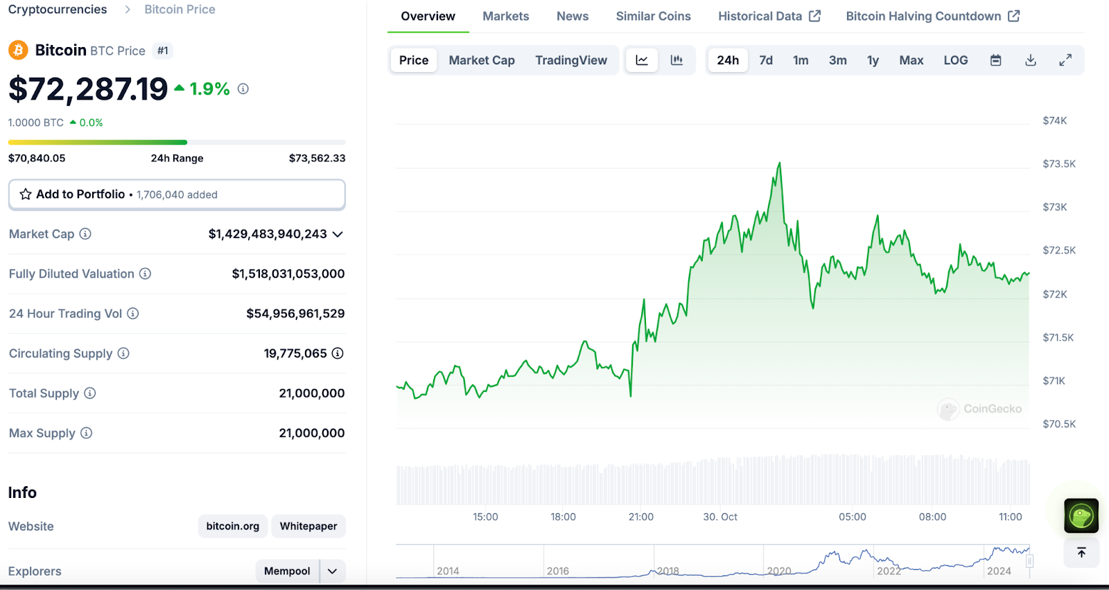 Las entradas de ETF al contado de Bitcoin alcanzaron los 870 millones de dólares mientras el precio de Bitcoin se dispara a 72 mil dólares