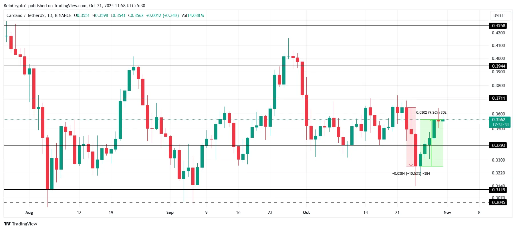 Análisis de precios de Cardano. 