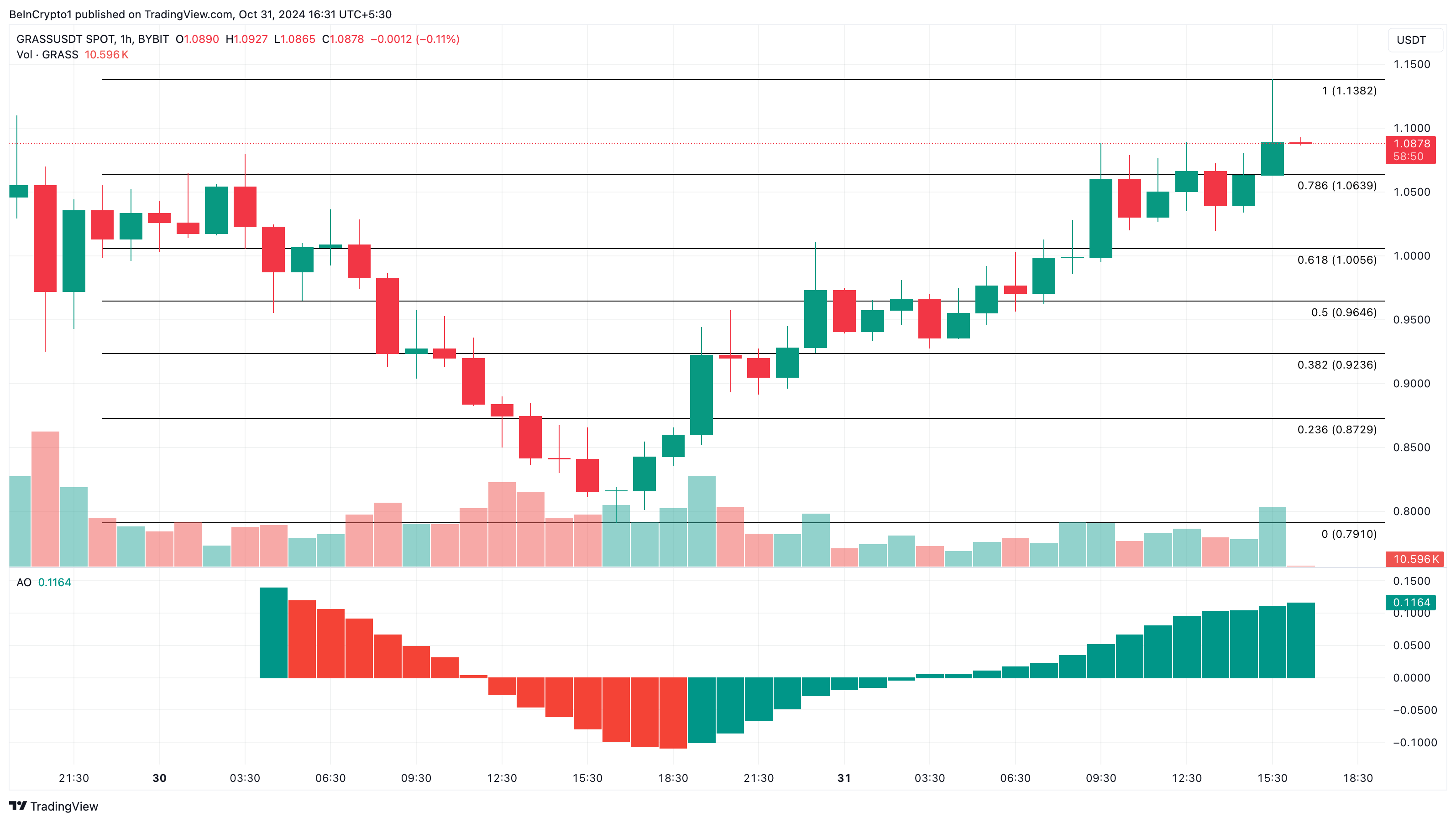 Análisis de las altcoins más buscadas en Grass