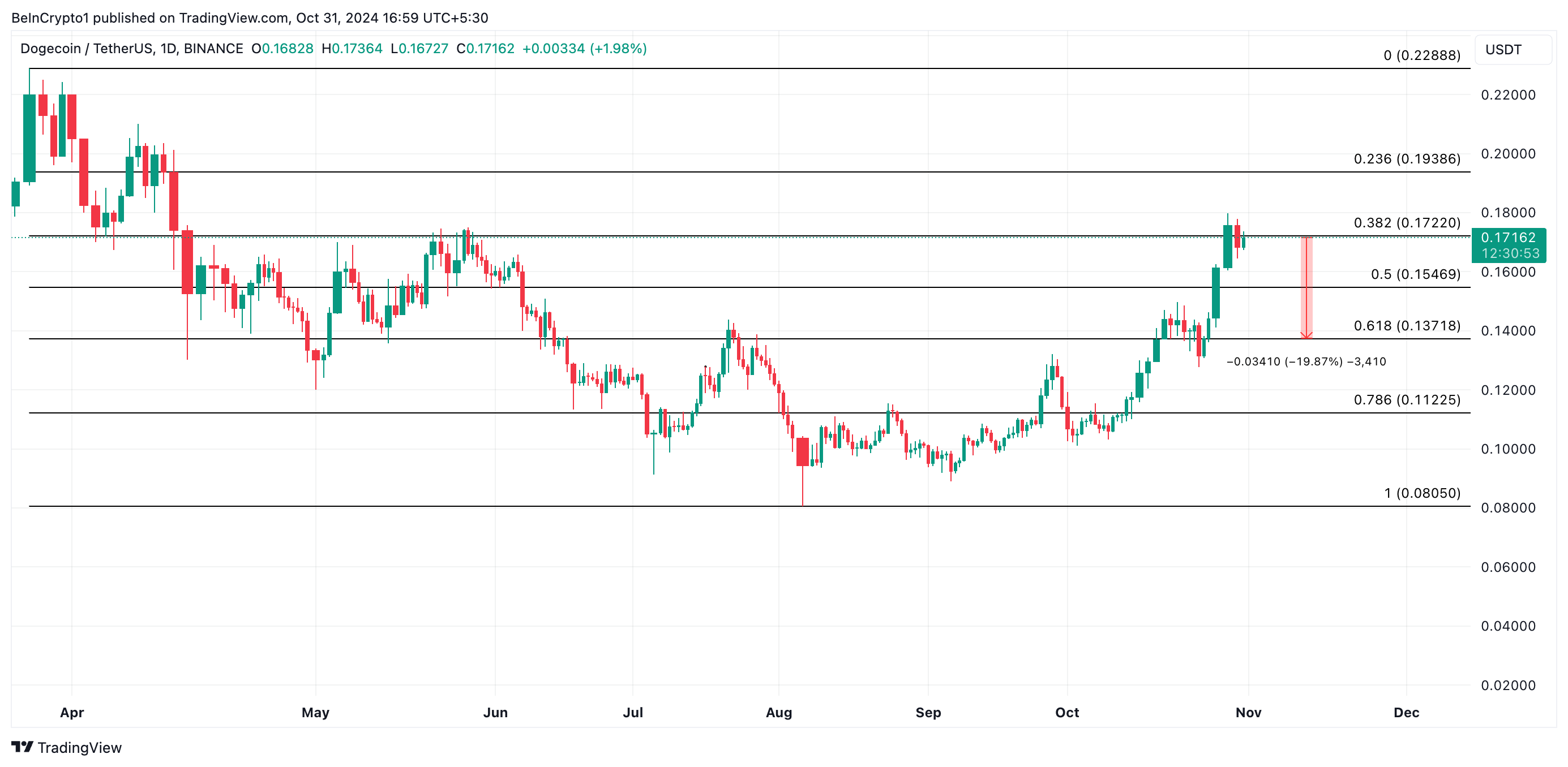 Análisis de precios de Dogecoin