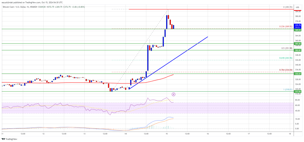 Efectivo de Bitcoin (BCH) 