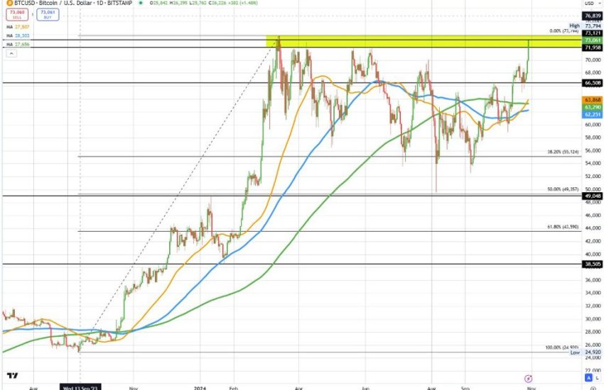 Bitcoin ahora por encima de los $73,000 | Forexlive