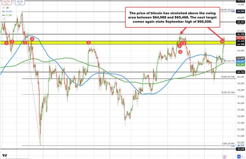 Bitcoin cotiza hacia su máximo de septiembre en 66.508 dólares