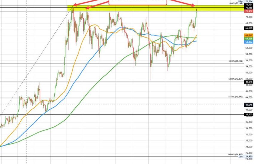 Bitcoin no puede alcanzar nuevos máximos en la primera prueba. Él retrocede.