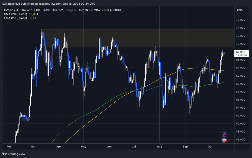 BTC prueba oferta crucial por debajo de $70,000 