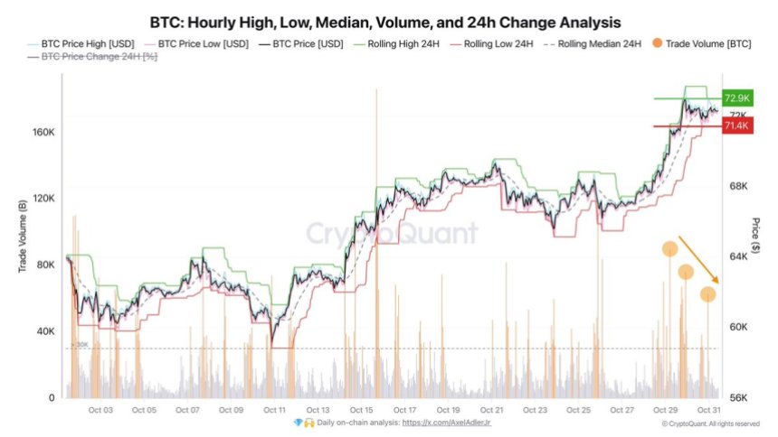 El volumen de Bitcoin disminuye a medida que se consolida por debajo de ATH 