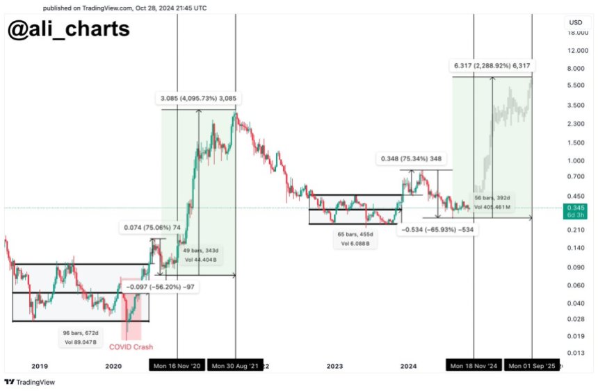     Cardano sigue un patrón similar al de 2020