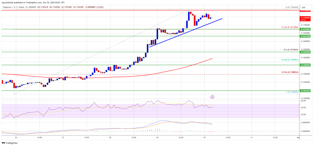 Precio de Dogecoin