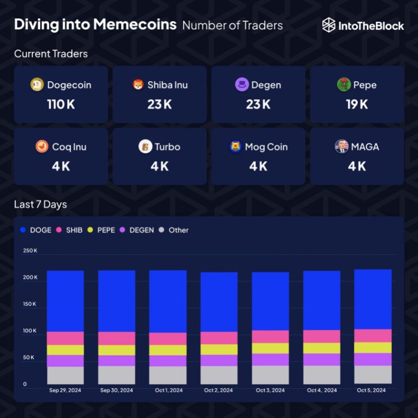 Líder de Dogecoin entre los comerciantes activos de Memecoin (113K)